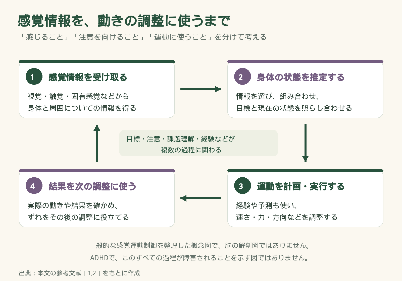 感覚情報をもとに身体の状態を推定し、運動を計画・実行し、その結果を次の調整に利用する概念図。目標や注意、課題の理解などが複数の過程に関わる。